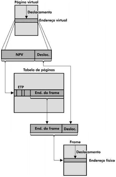 Endereço Virtual Endereço Virtual = Número da Página Virtual (NPV) + Deslocamento Deslocamento = Posição do Endereço Virtual Em Relação ao Início da Página Endereço Real