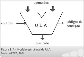 A ULA apresenta as seguintes características: comprimento em bits dos operandos número e tipo de operações códigos de condição gerados Os códigos de condição gerados servem como indicações sobre as