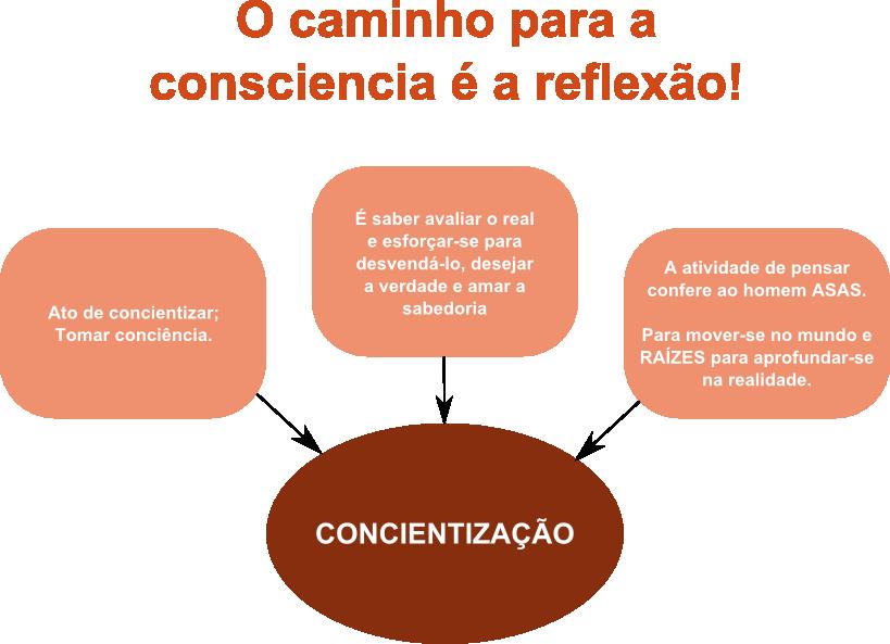 O caminho para a consciência é a REFLEXÃO! Refletir é uma atitude fundamental na compreensão da realidade. Links Importantes Leia o artigo de Lucas Pereira Matos.