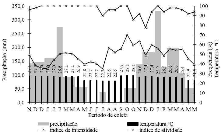 Fenologia de Brosimum gaudichaudii Trécul. (Moraceae) no cerrado de Mato Grosso 73 FIGURA 6: Índice de atividade e intensidade da fenofase de frutificação de Brosimum gaudichaudii Trécul.