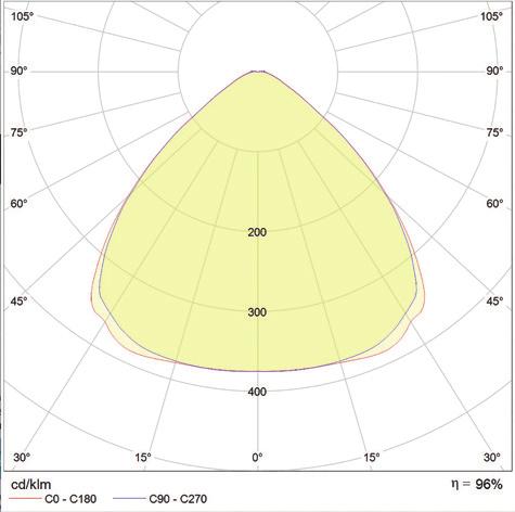 000lm 106lm/W >1000W 600W 70.304lm 125lm/W 64.