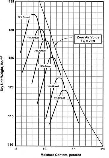 Comportamento de solos compactados Solos Granulares Quando compactados, em geral, os solos não coesivos não apresentam uma curva de compactação bem definida.