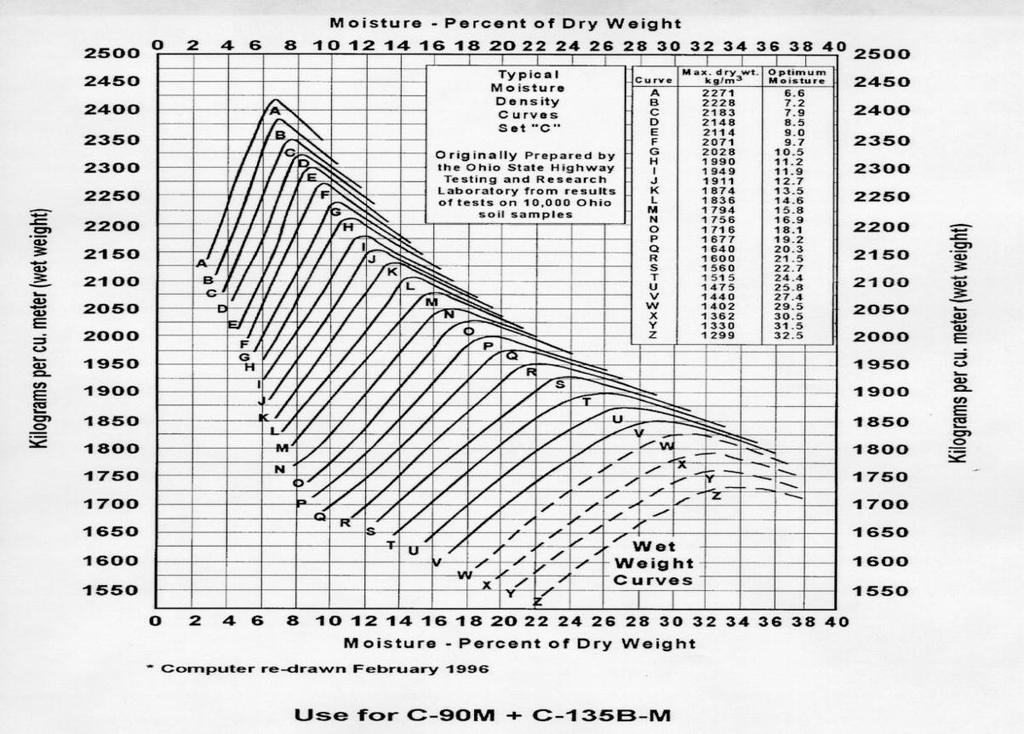 Comportamento de solos compactados