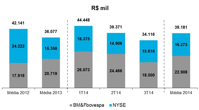 9.2) Volume Médio Diário O volume médio diário de negociação no 9M14 foi de R$ 39,2 milhões, sendo R$ 22,9 milhões na BM&FBOVESPA e R$ 16,2 milhões na NYSE, representando um aumento de 8,6% em
