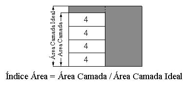 com o área da camada ideal que seria equivalente a uma camada com distância de ajuste 0. Na Figura 53 se ilustra a relação. Figura 52 Camada melhor ajuste.