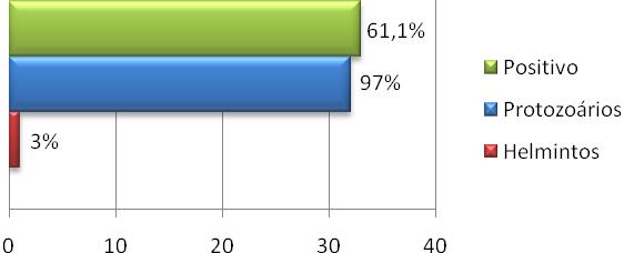 histolytica (57,6%) e pela espécie comensal Entamoeba coli (30,3%). Dentre os helmintos, o único achado foi de Hymenolepis nana (Fig. 2). Figura 1.