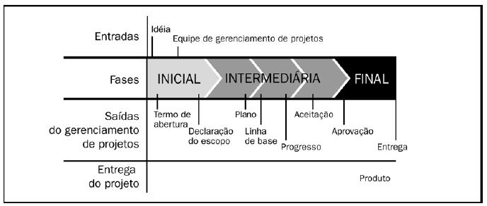 produtos e, portanto, as fases, fazem parte de um processo geralmente seqüencial criado para garantir o controle adequado do projeto e para conseguir o produto ou serviço desejado, que é o objetivo