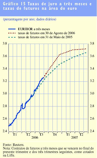 No que diz respeito à taxa de inflação, a variação média anual medida pelo IHPC em Portugal manteve-se nos 3%, acima do valor observado para a zona euro. suave, de 3.9% em 2006 para 4.