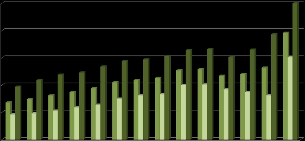 Percentagem de Trabalhadores Por Conta de Outrem Abrangidos pela RMMG 25,0 20,0 15,0 10,0 5,0 0,0 Abril Outubro Abril Outubro Abril Outubro Abril Outubro Abril Outubro Abril Outubro Abril Outubro