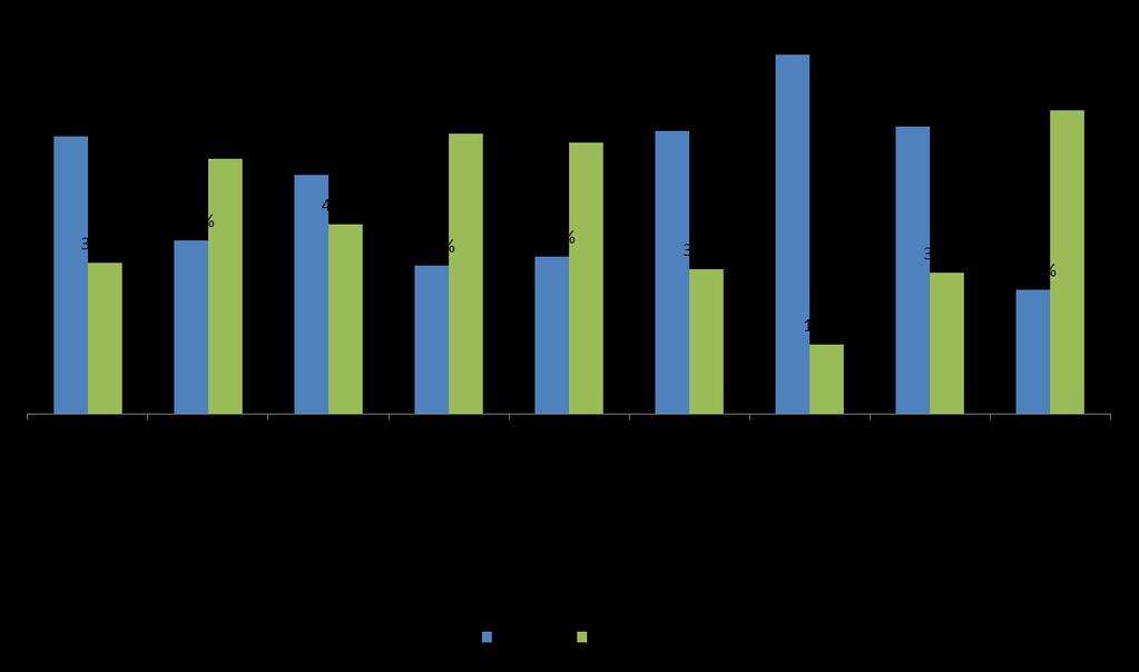 SEGREGAÇÃO VERTICAL População empregada por profissão