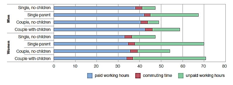 Composite working time (in hours) by gender and family situation, EU-27 Source: