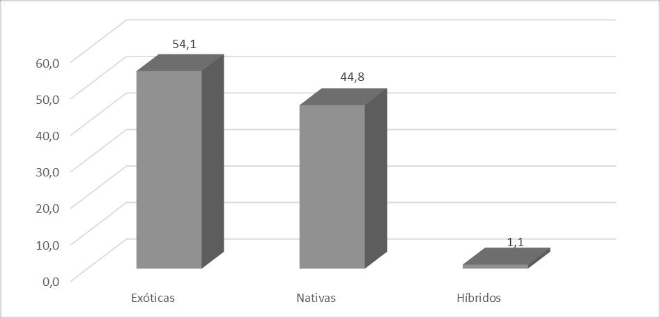 espécies exóticas, 44,8% nativas e,% por híbridos, como ilustra a Figura 4.