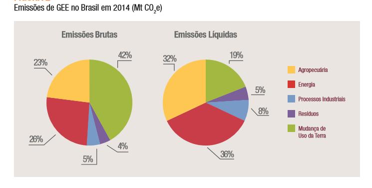 Emissões de CO 2 e BRASIL Fonte: