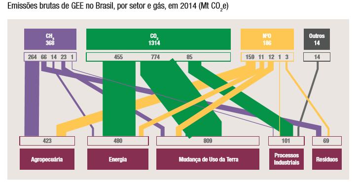Emissões de CO 2 e BRASIL Fonte: