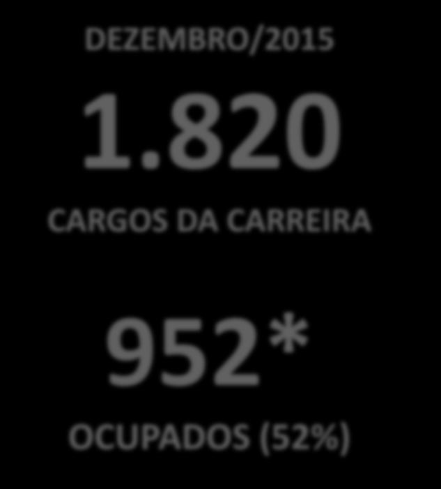 820 40% CARGOS DA CARREIRA 30% 20% 10% 952* OCUPADOS (52%) 0% 2006 2007 2008 2009