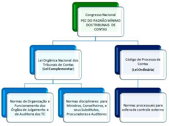 ... Para além do controle da legalidade dos atos, é preciso considerar que os Magistrados de Contas despontam como atores capazes de afetar, substancialmente, a trajetória da ação governamental,