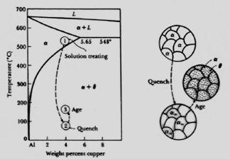 Liga Al-Cu Solubilização e envelhecimento/precipitação Solubilização