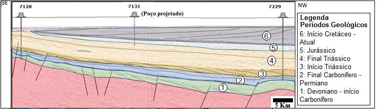 Nesse perfil é possível observar os principais horizontes (destacados de cores diferentes) já interpretados anteriormente através da sísmica e seus respectivos períodos geológicos. Figura 21.