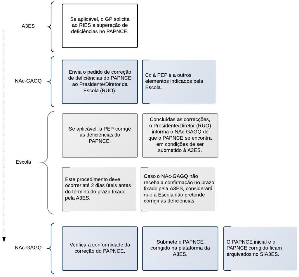 Figura 4 - Intervenientes no processo de correção de deficiências do PAPNCE 1.3.