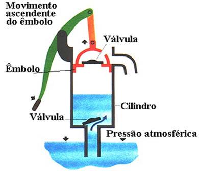 MEDIDA DE PRESSÃO Para água: h 10,33