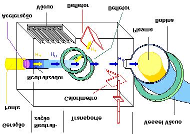 Injeção de partículas neutras: Um feixe de átomos neutros é acelerado e injetado na região de confinamento, aumentando a temperatura do plasma por colisões de alta energia; Aquecimento por Injeção de