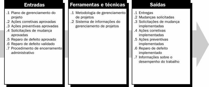 Capítulo 4 Gerenciamento de integração do projeto O processo Orientar e gerenciar a execução do projeto também exige a implementação de: Ações corretivas aprovadas para que o desempenho do projeto