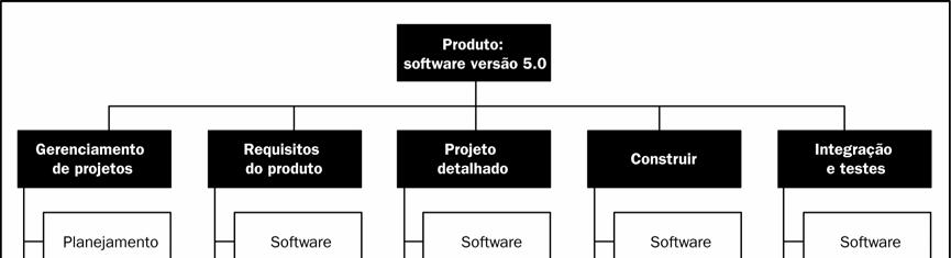 Capítulo 5 Gerenciamento do escopo do projeto Para verificar se a decomposição está correta, é preciso determinar se os