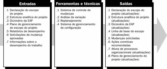 Capítulo 5 Gerenciamento do escopo do projeto Figura 5-10. Controle do escopo: Entradas, ferramentas e técnicas, e saídas 5.5.1 Controle do escopo: Entradas.