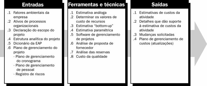 Capítulo 7 Gerenciamento de custos do projeto Figura 7-3. Estimativa de custos: Entradas, ferramentas e técnicas, e saídas 7.1.1 Estimativa de custos: Entradas.