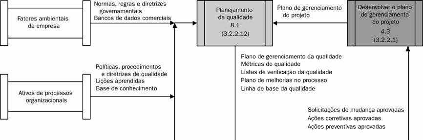 8 Observação: Não são mostradas todas as interações entre os processos nem todo o fluxo de dados entre eles. Figura 8-2.