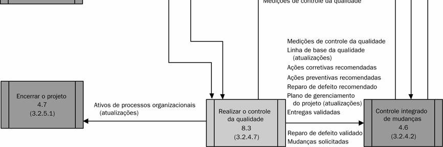 3) e o desenvolvimento do plano de gerenciamento do projeto (Seção 4.3) e deve ser realizado em paralelo com outros processos de planejamento do projeto.