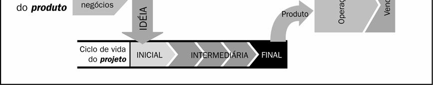 Capítulo 2 Ciclo de vida e organização do projeto A definição do ciclo de vida do projeto também irá identificar quais ações de transição no final do projeto serão incluídas ou não para ligar o