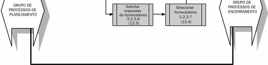 Este grupo de processos envolve a coordenação das pessoas e dos recursos, além da integração e da realização das atividades do projeto de acordo com o plano de gerenciamento do projeto.