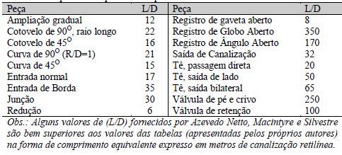 Cálculo da perda de carga b) - Perda de Carga em Acidentes de Tubulação 2.