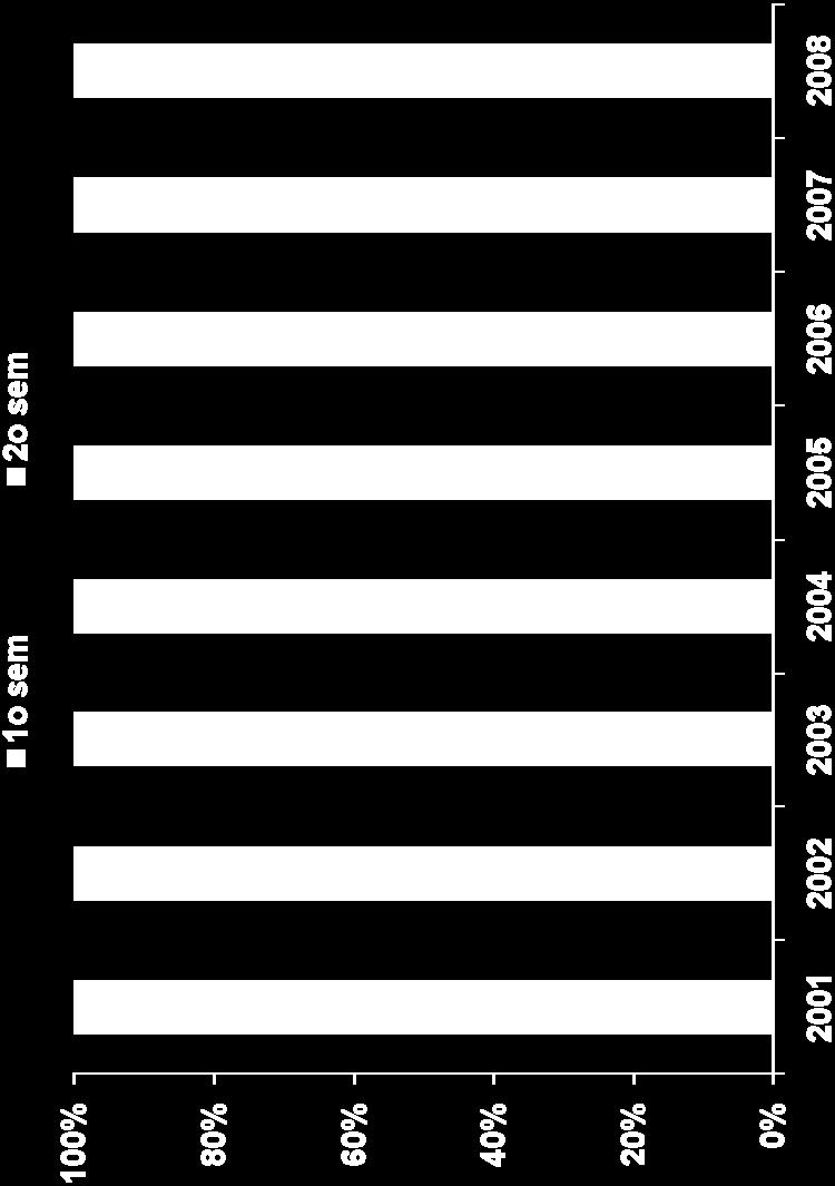 Mediana 1º sem: 42,9% 2º sem: