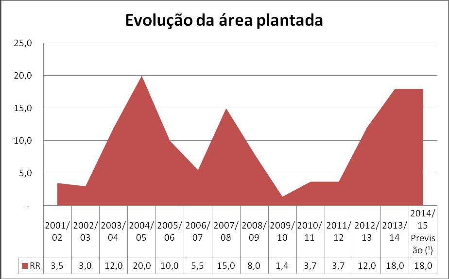 A evolução da produção da soja, está representada na figura 1, retrata a tendência e o potencial do Estado em atrair novos investidores