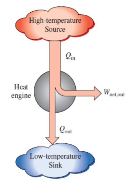 Ciclo de Carnot Forma de conversão contínua de calor, proveniente de uma fonte a temperatura constante, em
