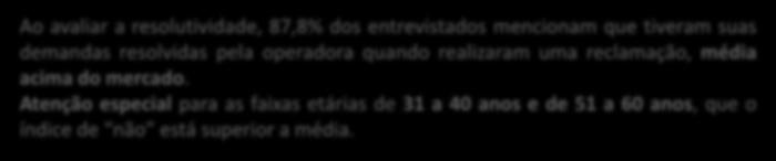 12,2% NÃO SIM Gênero Mais de 60 anos 90,6% 80,5% 9,4% 19,5% 87,8% 88,1% 87,6% Sim 11,9% Não 12,4% 87,8%