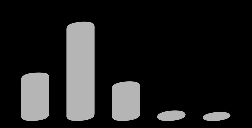 sei: 4 (não considerados para cálculo dos resultados) % Satisfação 24,0% 19,1% 2,8% 1,9% Mais de 60 anos 82,2% No patamar de não conformidade, a percepção de qualidade de saúde recebida é positiva