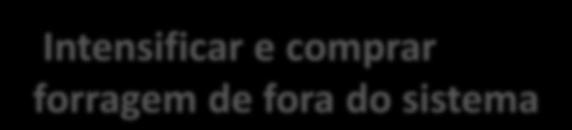 Aplicação prática do orçamento forrageiro Pasto Nativo 1ha Tomada de decisão: Extensivo: déficit anual 15t 02 ha de sorgo para silagem 0,5 ha banco de proteína 1ha Palma forrageira Semi-intensivo: