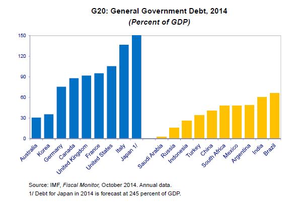 FMI: Dívida é excessiva?