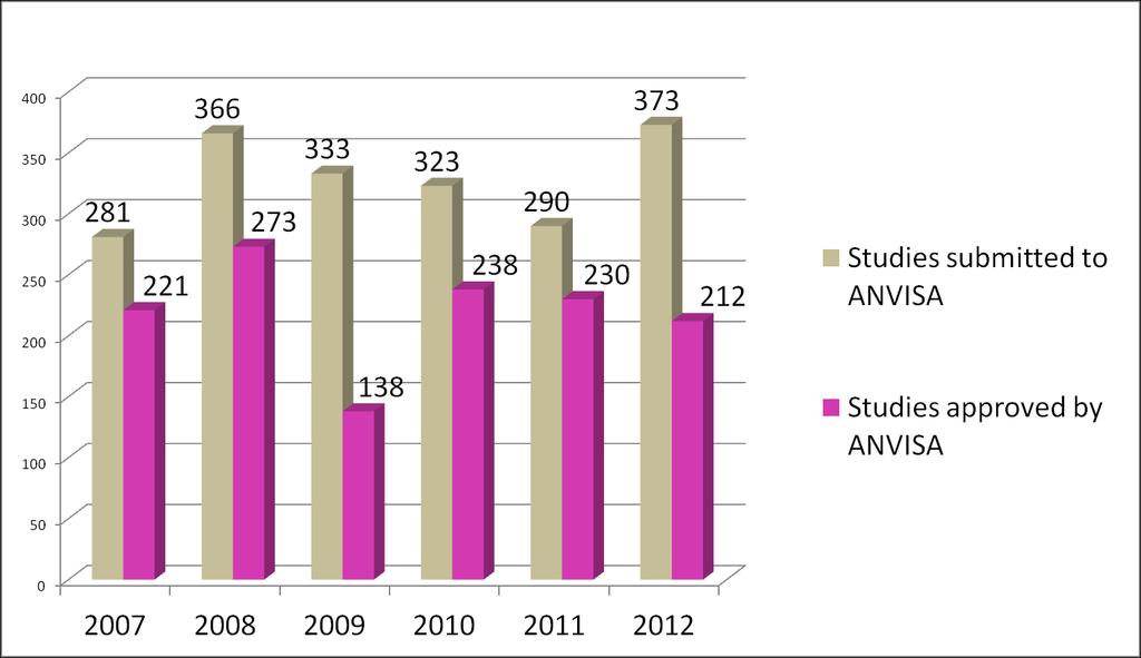 61 Figure 1: Comparison between number of the submitted and approved clinical trials by Anvisa, from January 2003 to December