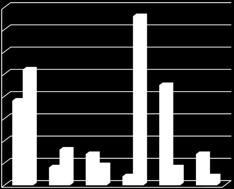 73 80 76 70 60 50 40 38 52 45 30 20 10 0 8 16 14 9 4 8 14 4 Novos fármacos estudados na população Brasileira Novos fármacos não estudados na população Brasileira Figura 1: Quantidade de medicamentos