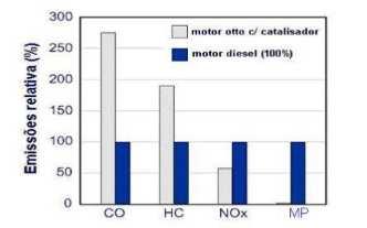 29 durante e após a injeção de combustível, a emissão de poluentes é diferente da observada em motores que têm sua ignição com auxílio da faísca.