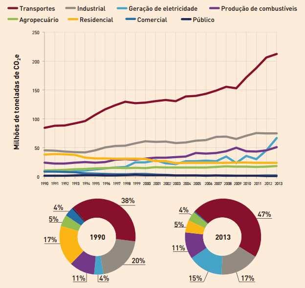 46 Dois fatores são os principais pelo crescimento das emissões, no setor de transporte individual, o aumento da quilometragem rodada por veículo de passeio e motos e o segundo é a menor participação