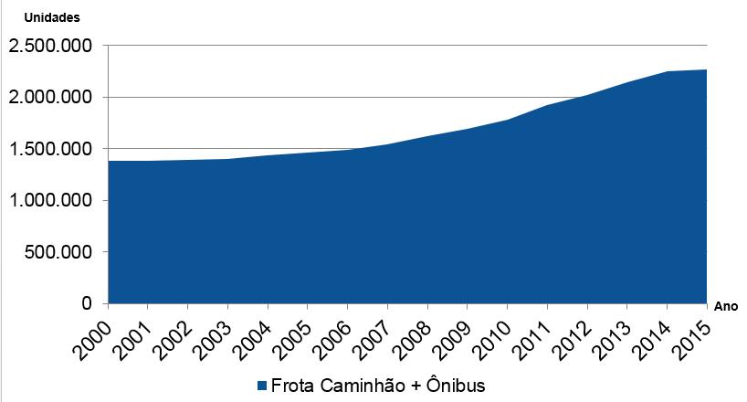 12 Frota nacional atual O gráfico abaixo representa a frota atual circulante segundo último relatório