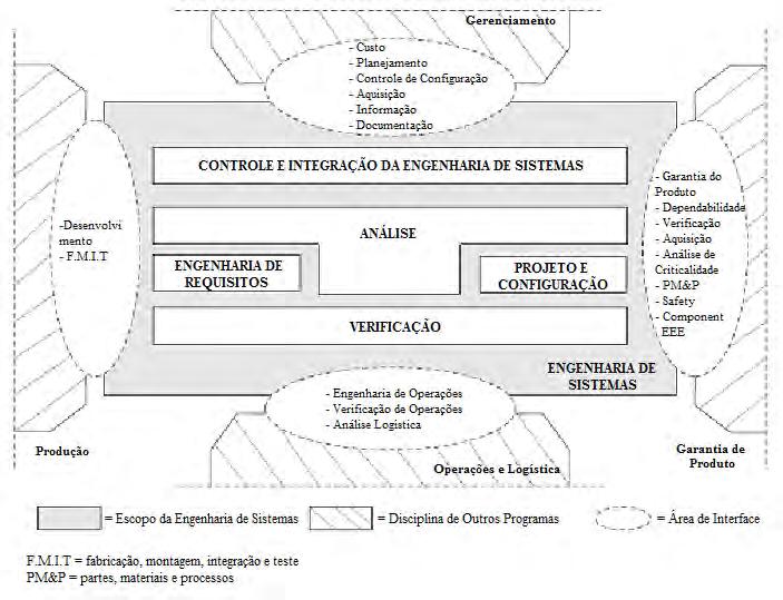 implementação da Engenharia de Sistemas para o desenvolvimento de produtos e sistemas espaciais. A Figura 2.