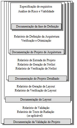As fases de desenvolvimento de ASICs e FPGAs descritas na norma são as seguintes: Fase de definição; Definição de arquitetura; Projeto detalhado; Layout; Implementação Validação e entrega (release) A