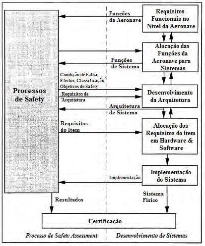 Figura 2.5 Modelo do Processo de Desenvolvimento de Sistemas. Fonte: Adaptada de SAE ARP-4754 (1996).