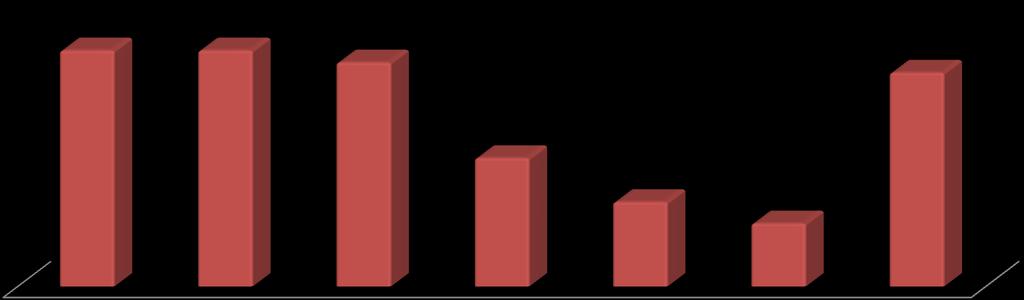 IMPACTO VERIFICADO COM O AUMENTO DO VALOR DO ABONO DE FAMÍLIA Variação média percentual do valor mensal do Abono de Família após revaloziação, por escalão de rendimento (Kz), Maio 2011 553% 553% 525%